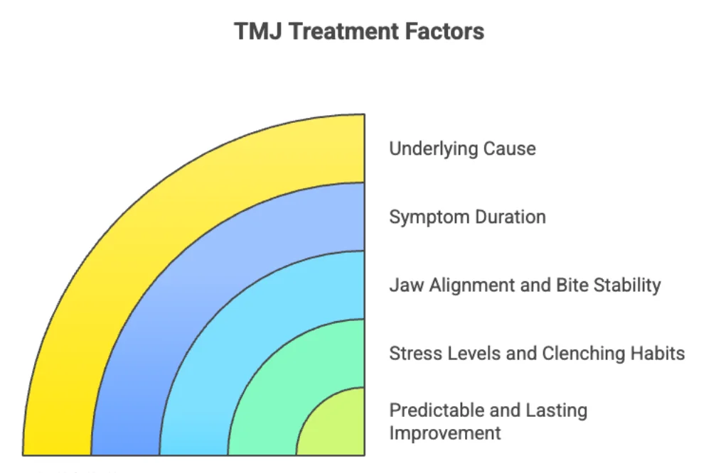 How Long Does TMJ Treatment Take?
